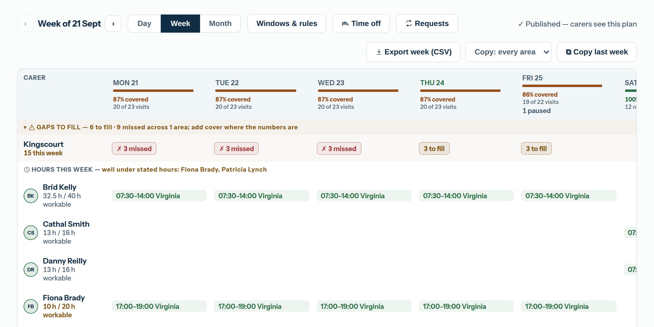 Scheduling, week view: coverage per day across the week, Kingscourt's gaps to fill, and each carer's visits day by day.