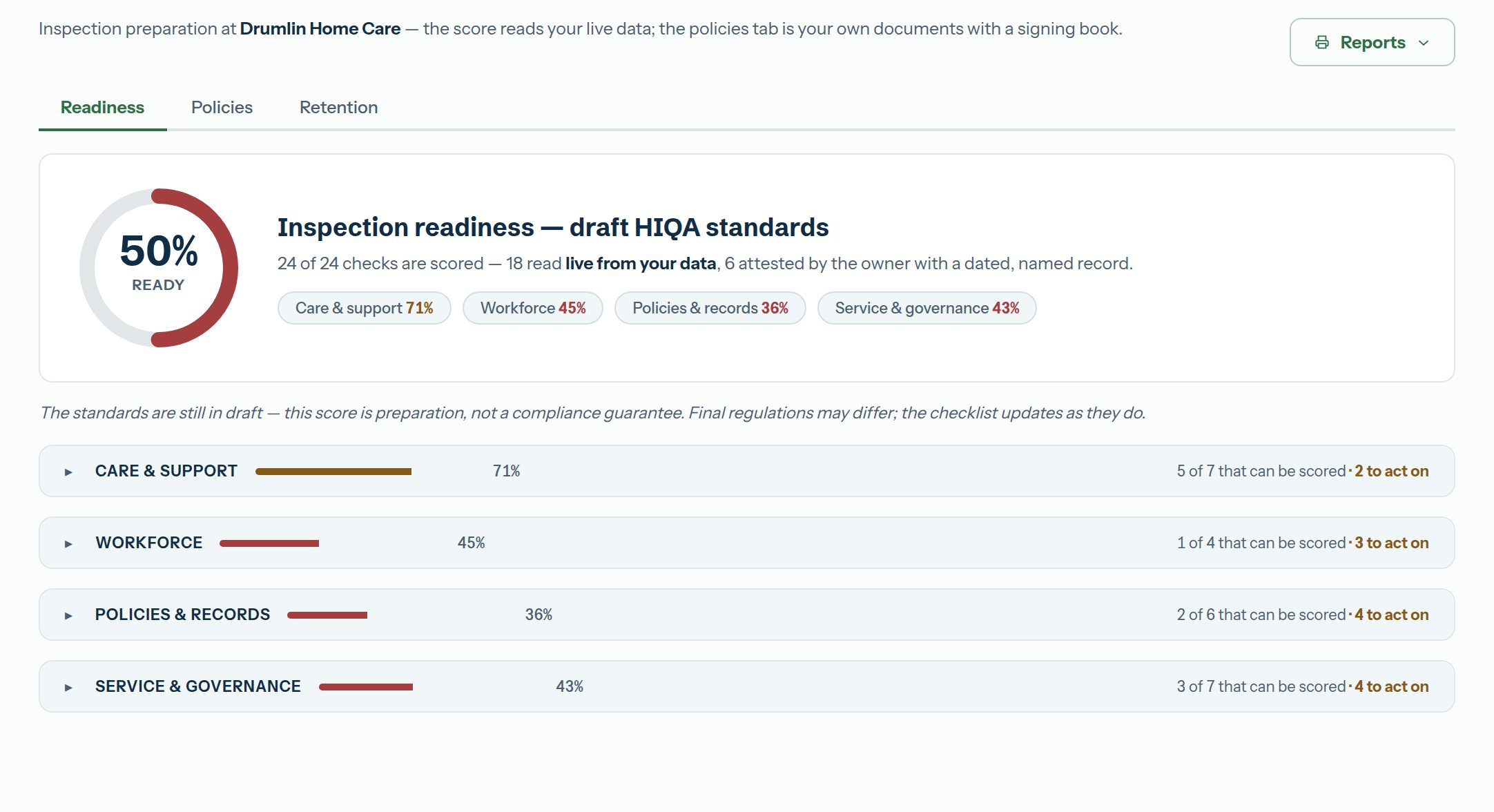 Compliance screen: a readiness ring at 50 percent, scores for care and support, workforce, policies and records, and service and governance, each with what to act on.